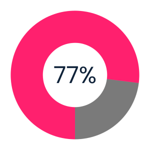 77% pie chart