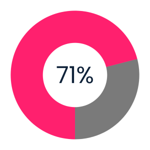 71% pie chart