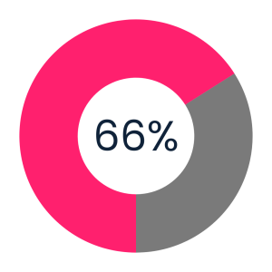 66% pie chart